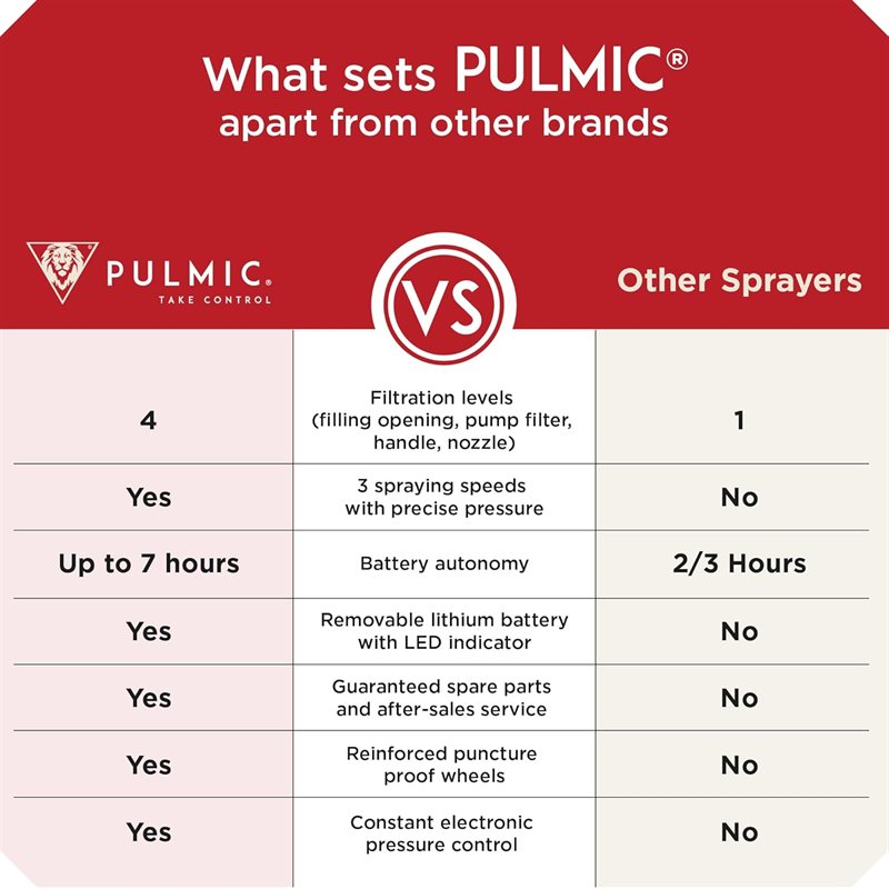 Pulmic Pulvérisateur Batterie 35 L — visuel 9 sur 9